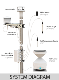 MetPak Pro System Diagram